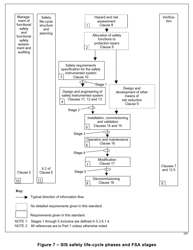 SIS Safety Lifecycle. The very important diagram from IEC 61511-1 figure 7 which overlays the entire Functional Safety Process