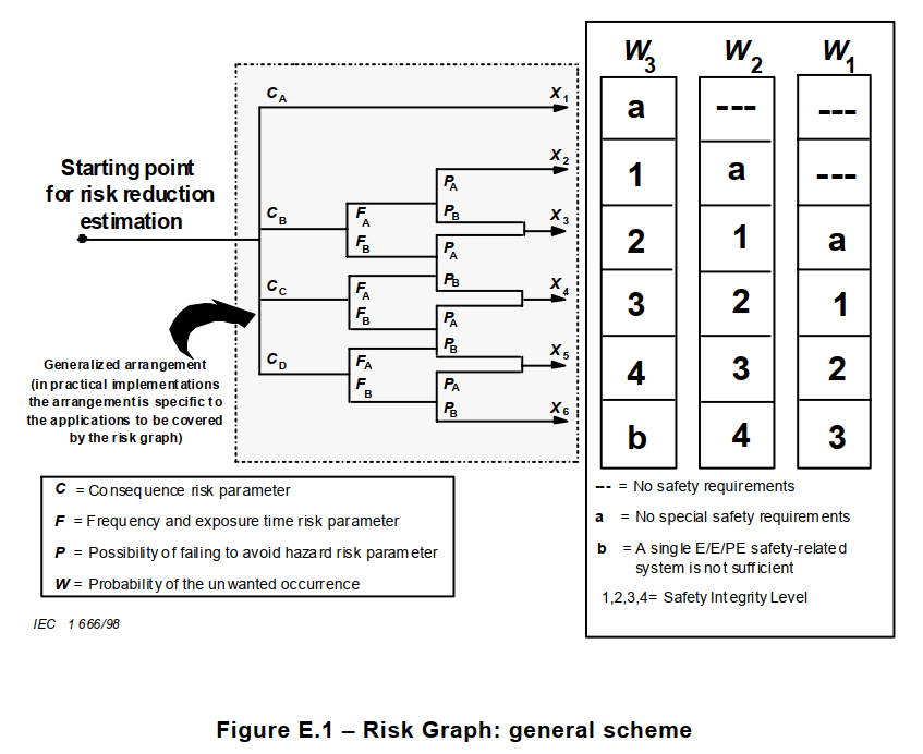 Risk graph used for SIL selection - IEC 61508-5 Figure E.1