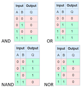 Logic gate diagrams that show tables of the available states for AND, OR, NAND, and NOR