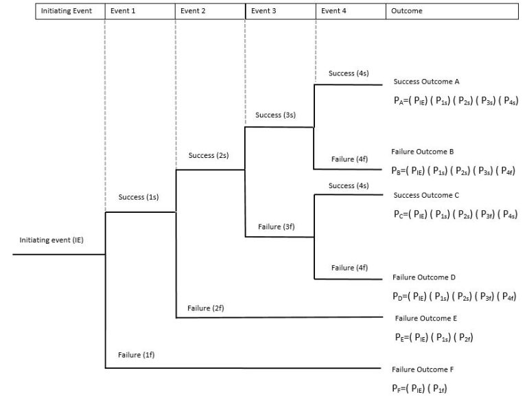 Event Tree Analysis (ETA) - SIL Safe