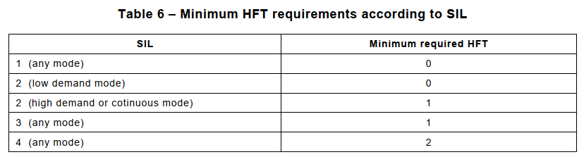 HFT table 6 versus SIL level