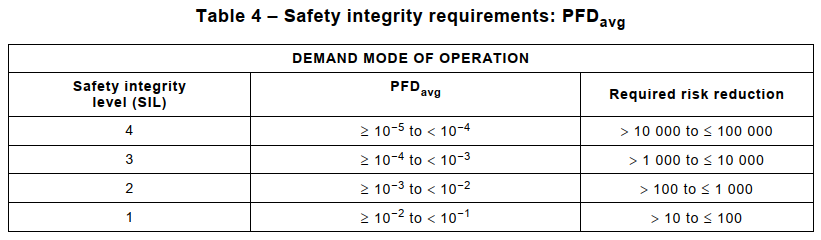 PFDavg and RRF to SIL level - IEC 61511-1 table 4
