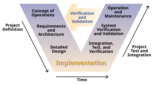 V-Model for Software Development