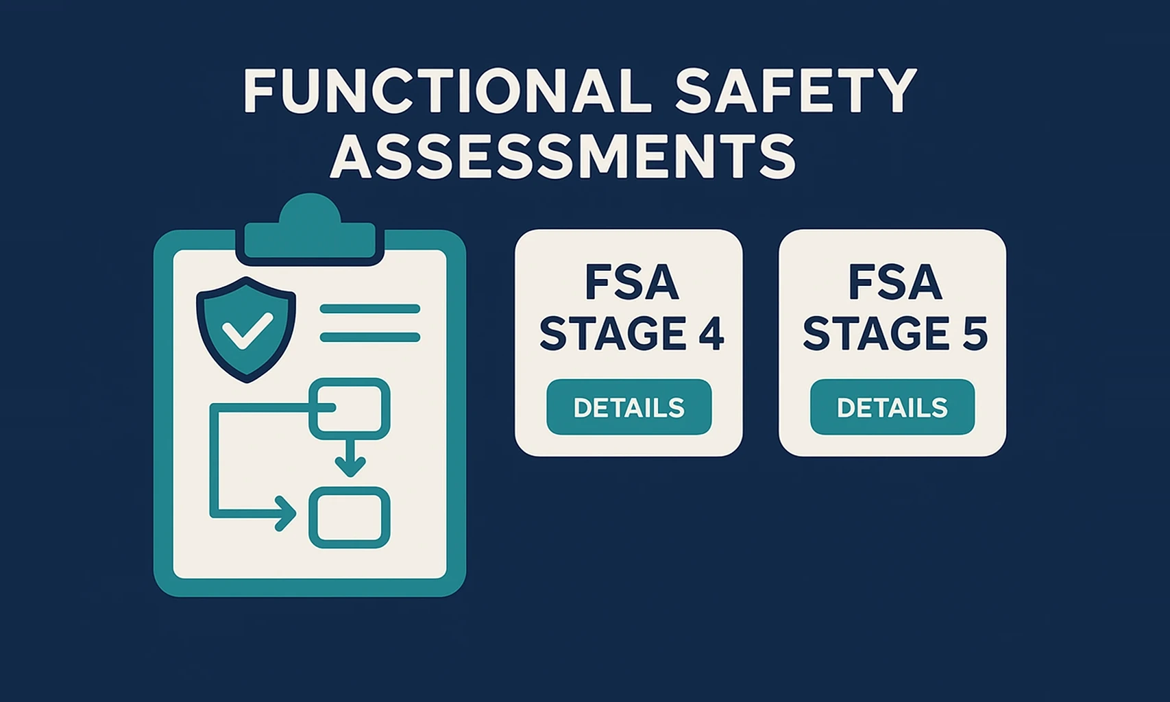 Infographic showing Functional Safety Assessment (FSA) Stages 4 and 5 for the operational phase, with document and detail icons.