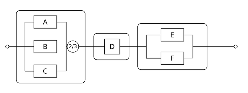 Reliability block diagram of a safety instrumented function: three sensors voting 2oo3, one logic solver, and two final elements voting 1oo2