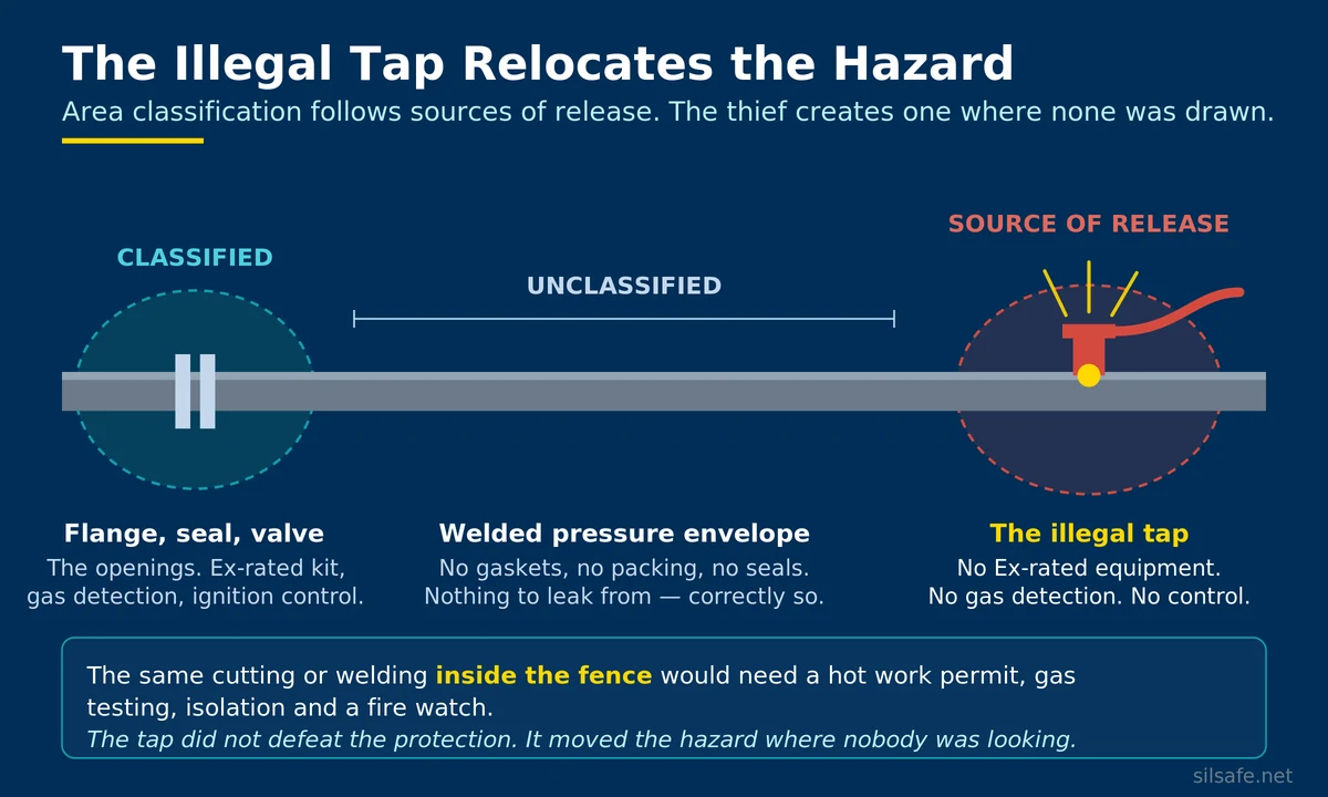 Diagram showing a pipeline where the classified hazardous area sits at the flange while an illegal tap creates a source of release in the unclassified welded run
