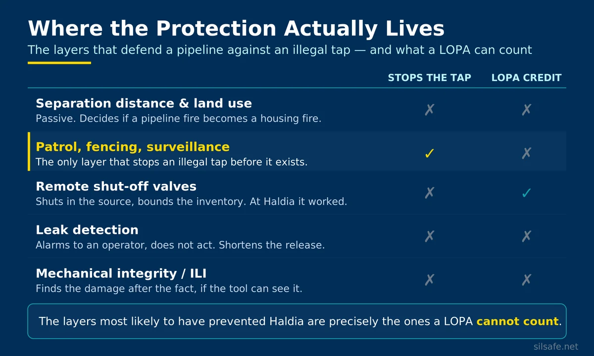 Table of pipeline protection layers against illegal taps showing which stop the tap and which a LOPA can credit