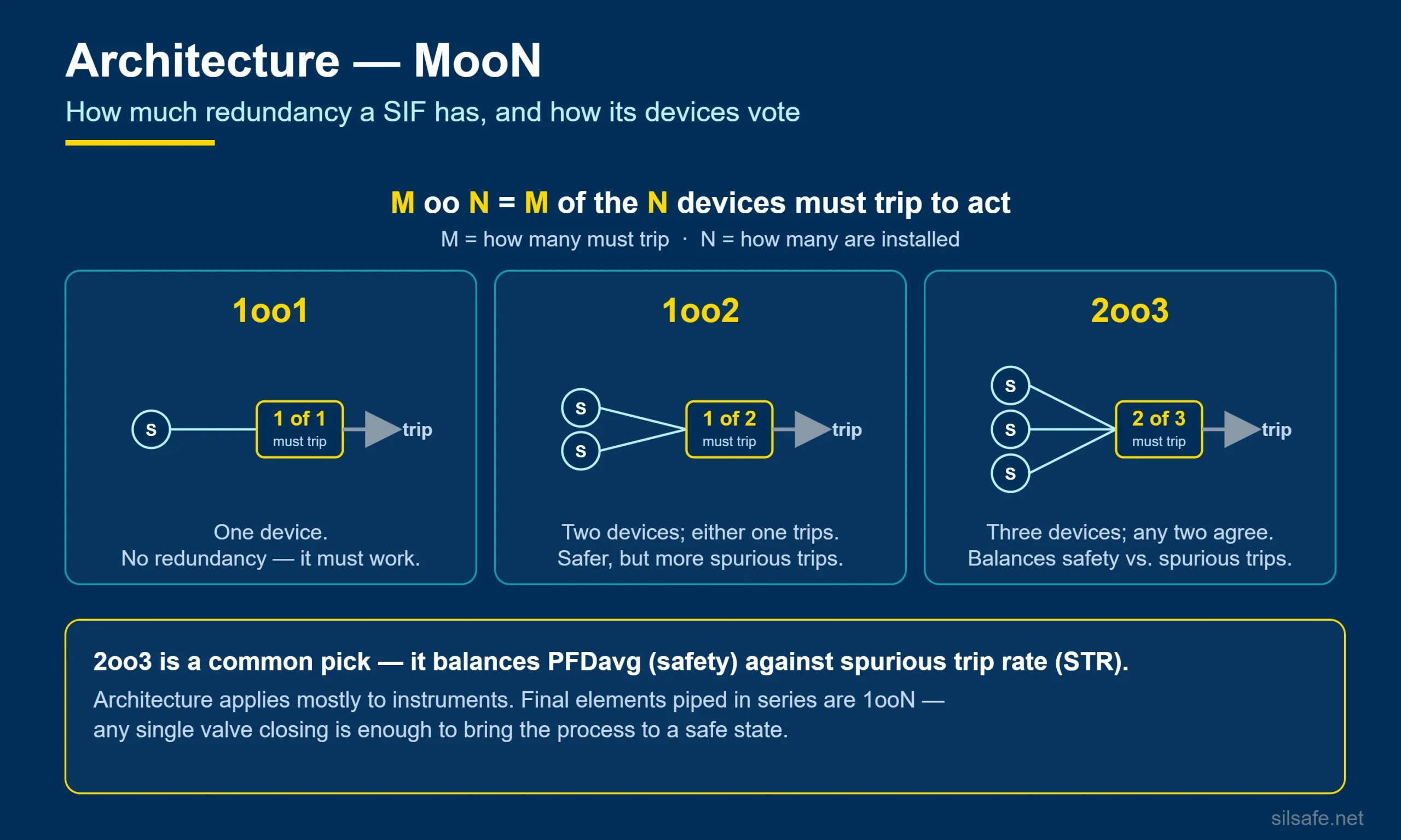 SIF architecture infographic showing 1oo1, 1oo2 and 2oo3 voting configurations and the MooN convention.