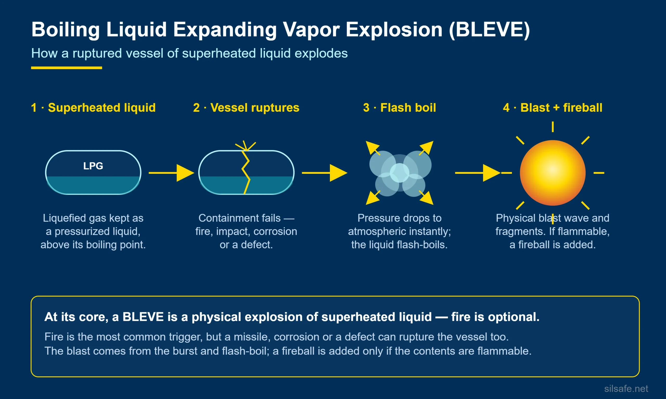 BLEVE infographic showing the four stages from superheated liquid to blast and fireball.