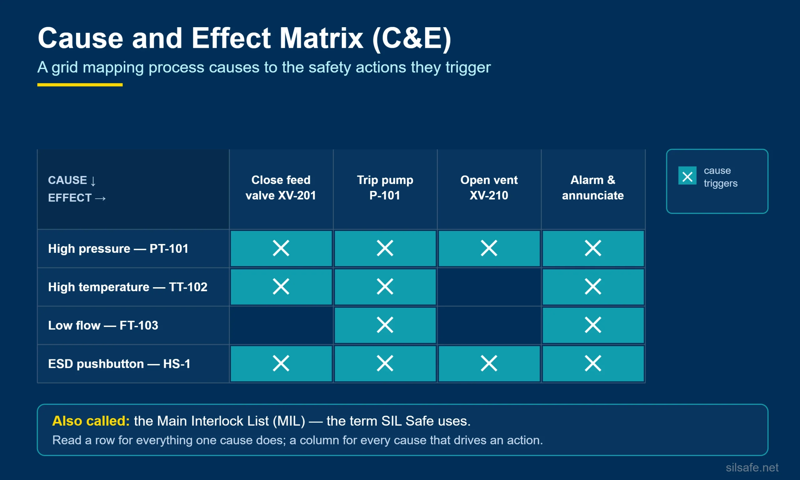 Cause and effect matrix infographic: a grid mapping process causes to the safety actions they trigger.