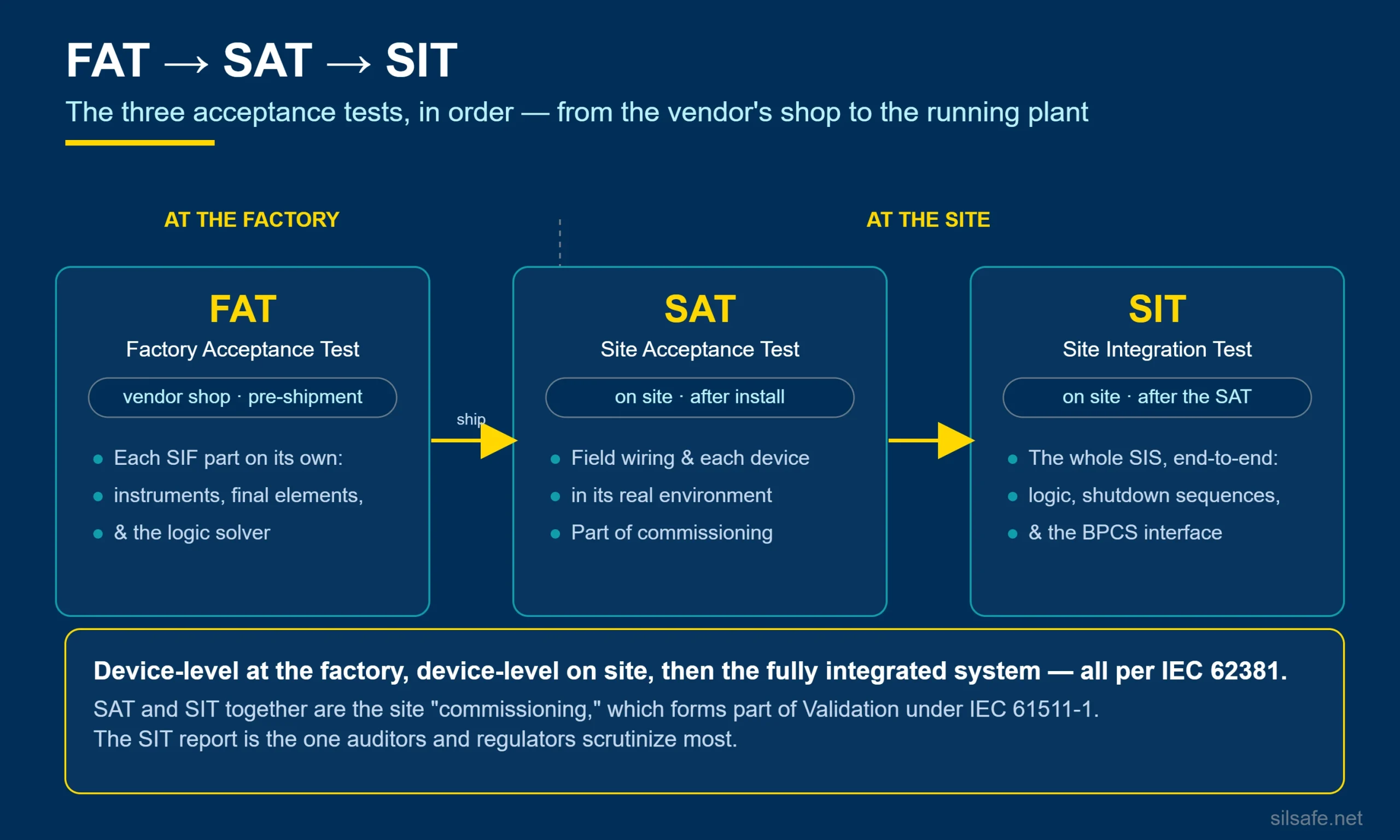 FAT, SAT and SIT acceptance-test sequence infographic from the vendor factory to the running plant.