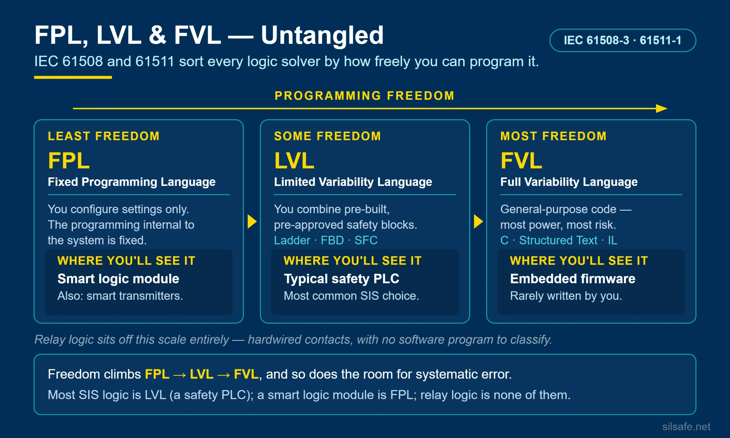 FPL, LVL and FVL shown as a spectrum of programming freedom; full variability language (FVL), the most-freedom end, lives mainly in embedded firmware.