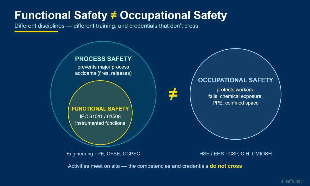 Diagram: functional safety (IEC 61511/61508) nested inside process safety, occupational safety as a separate circle — activities meet on site but competencies and credentials do not cross