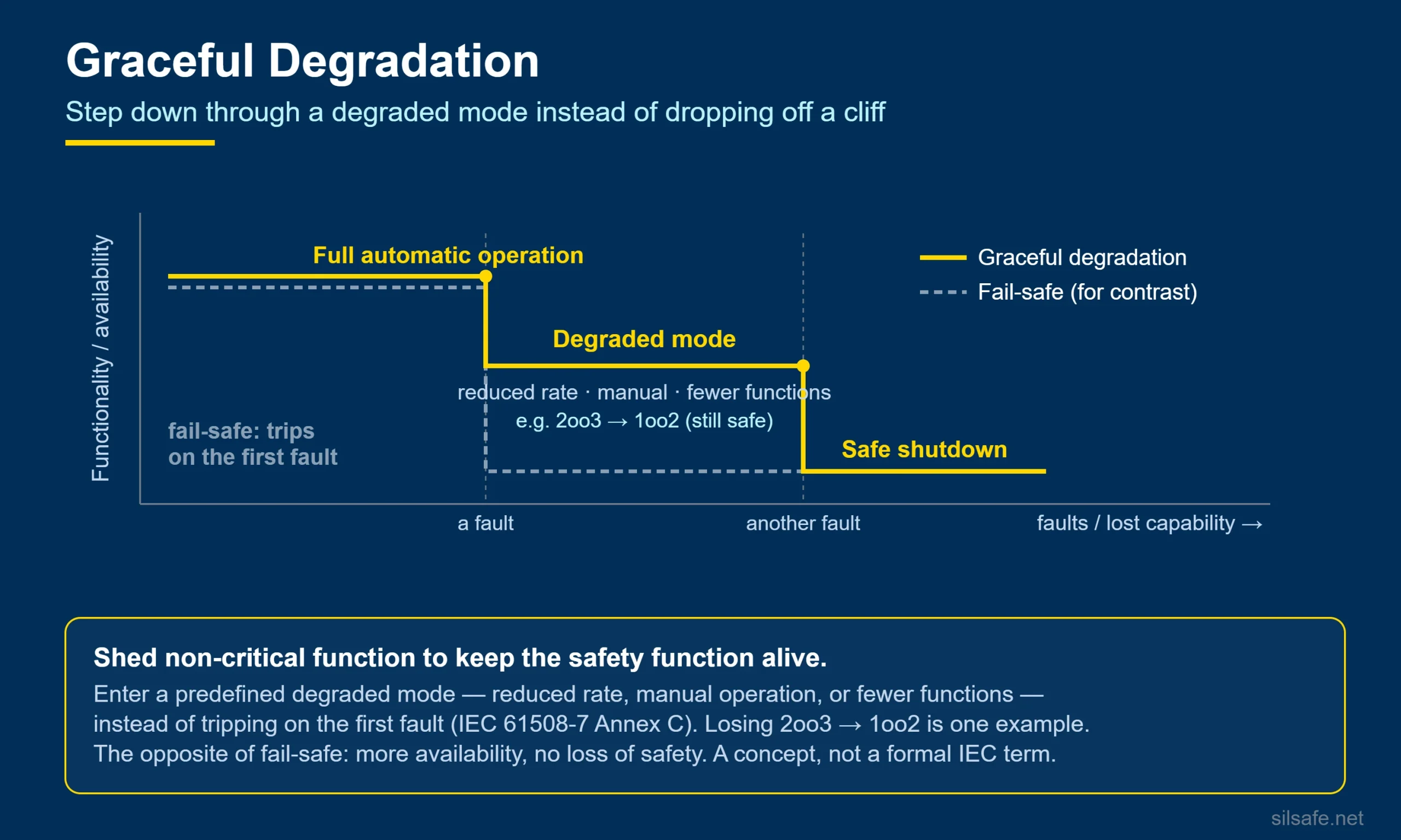 Graceful degradation infographic contrasting a step-down through a degraded mode with a fail-safe cliff.