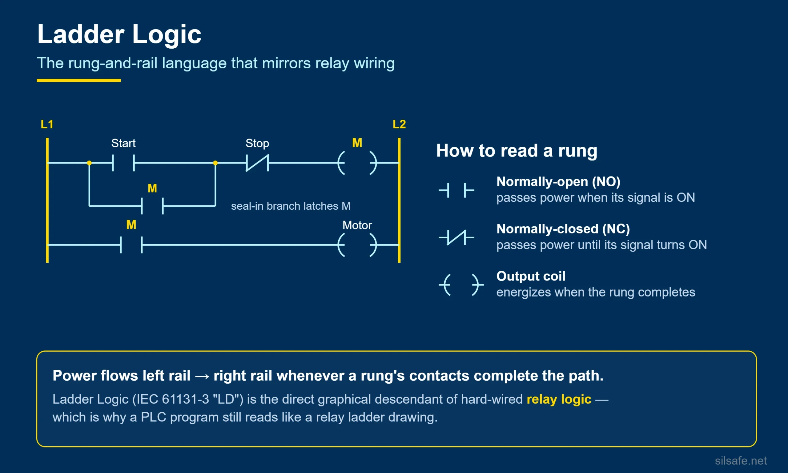 Ladder logic infographic showing a start/stop seal-in rung and a contact/coil symbol key.