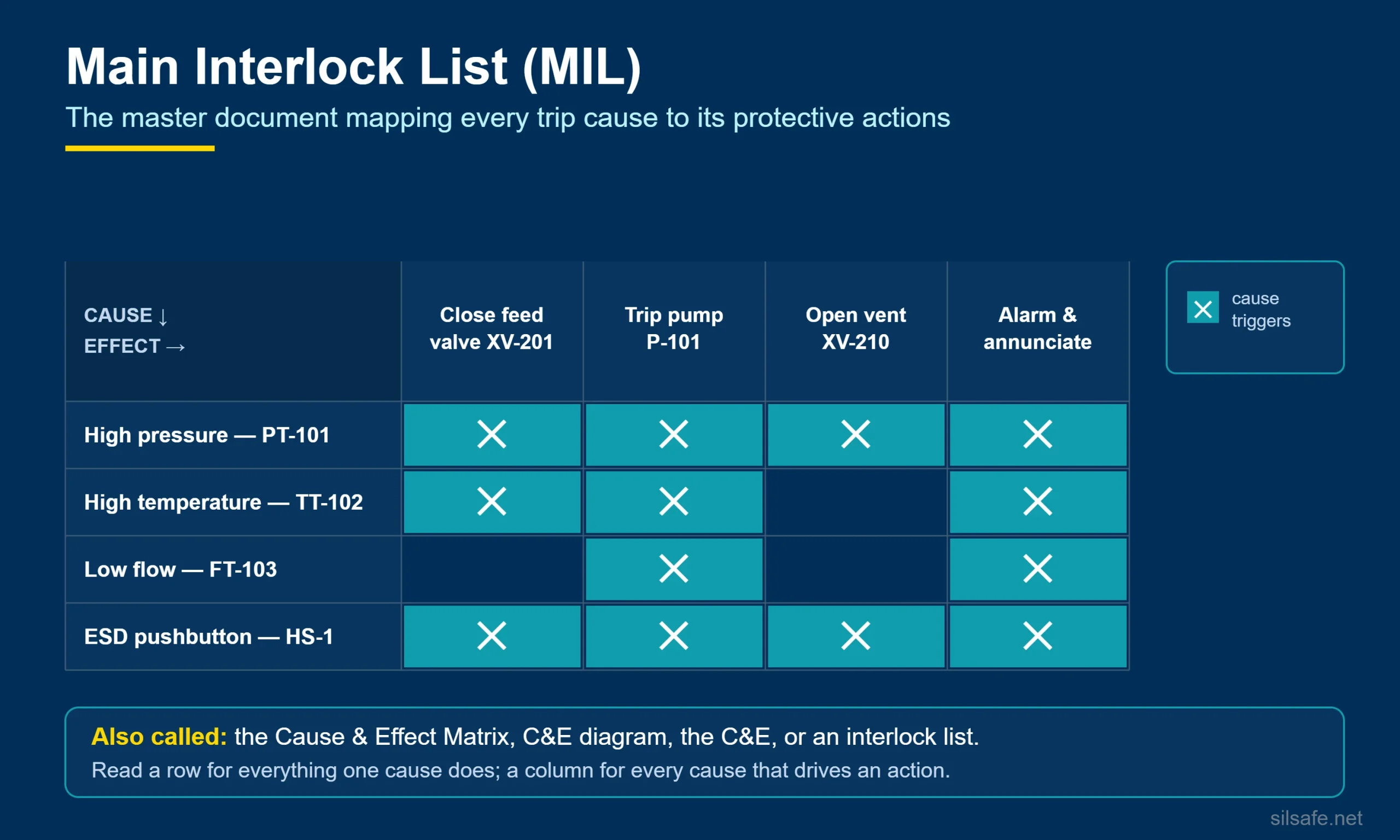 Main Interlock List infographic: a cause-and-effect grid mapping trip causes to protective actions.