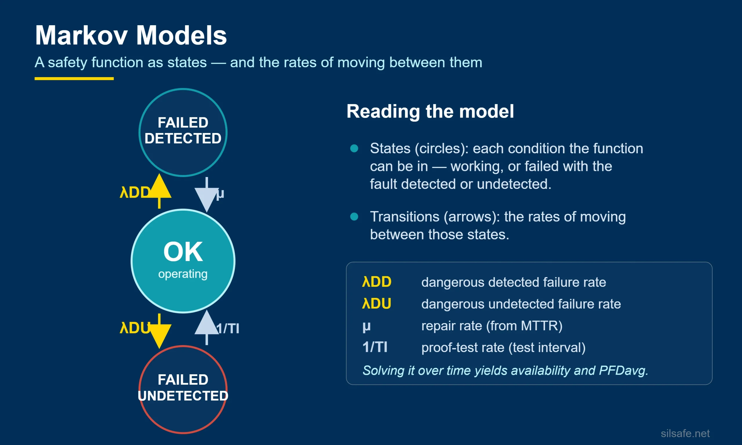 Markov model infographic showing OK, failed-detected and failed-undetected states with the transition rates between them.