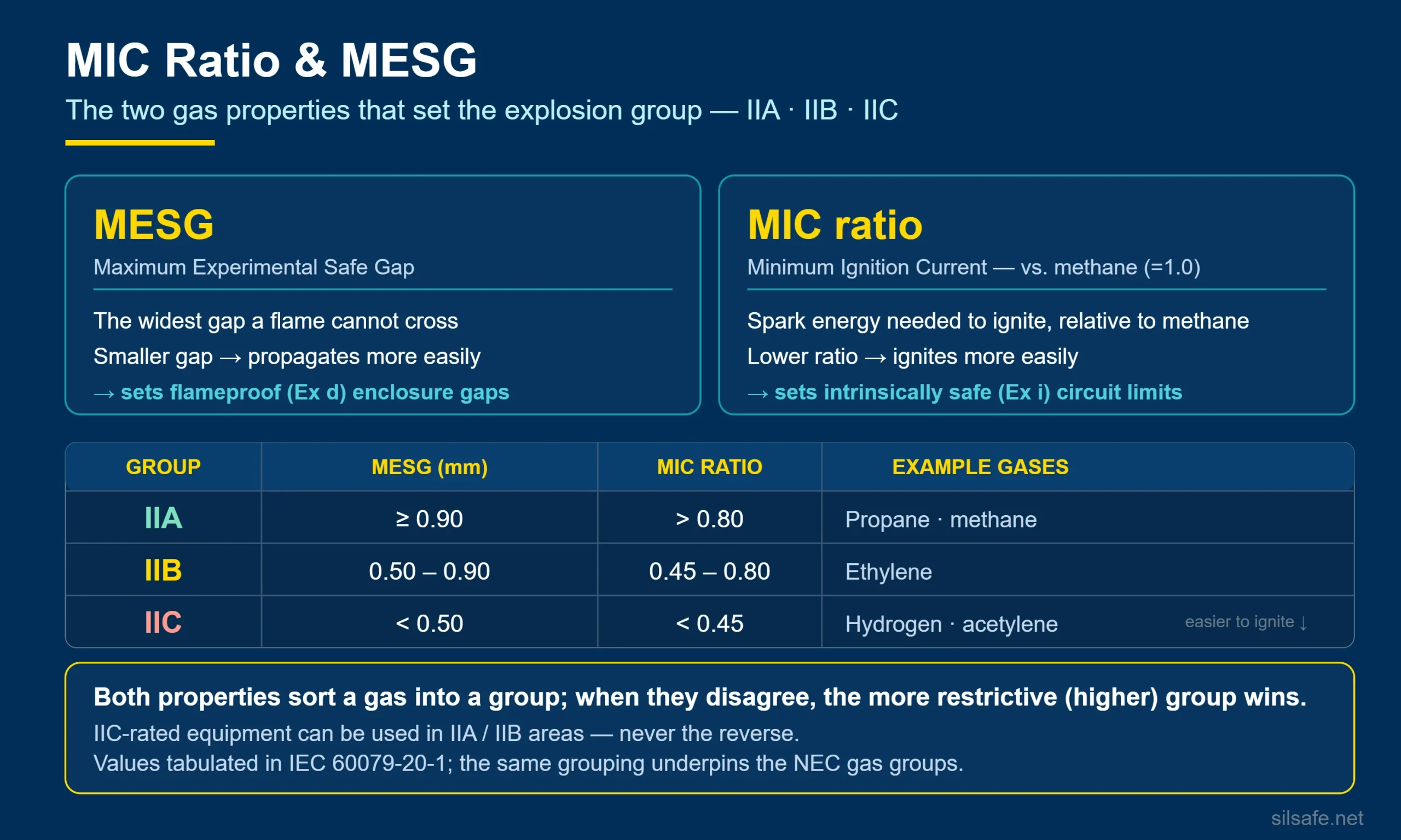 MIC ratio and MESG infographic classifying flammable gases into explosion groups IIA, IIB and IIC.