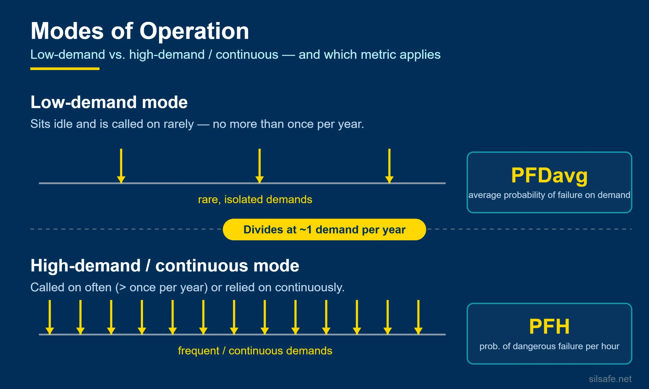 Modes of operation infographic contrasting low-demand mode (PFDavg) with high-demand/continuous mode (PFH).