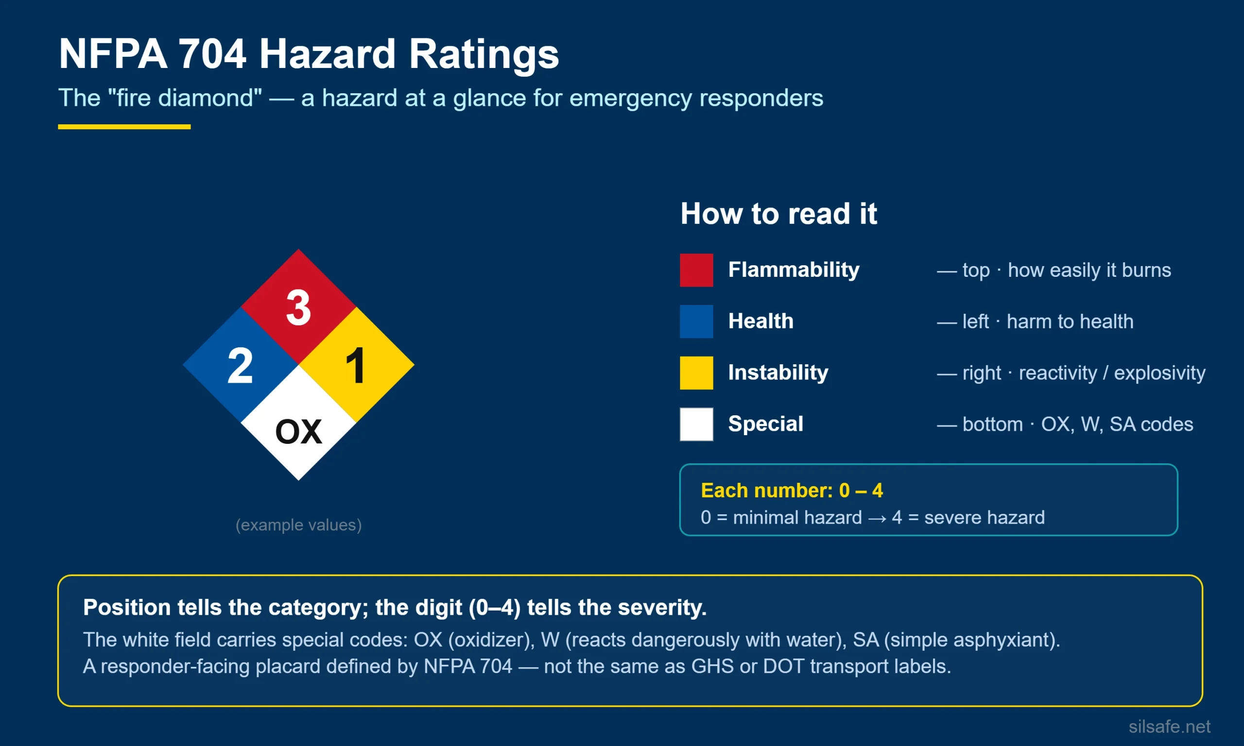 NFPA 704 fire diamond infographic showing the health, flammability, instability and special hazard fields and the 0-4 scale.