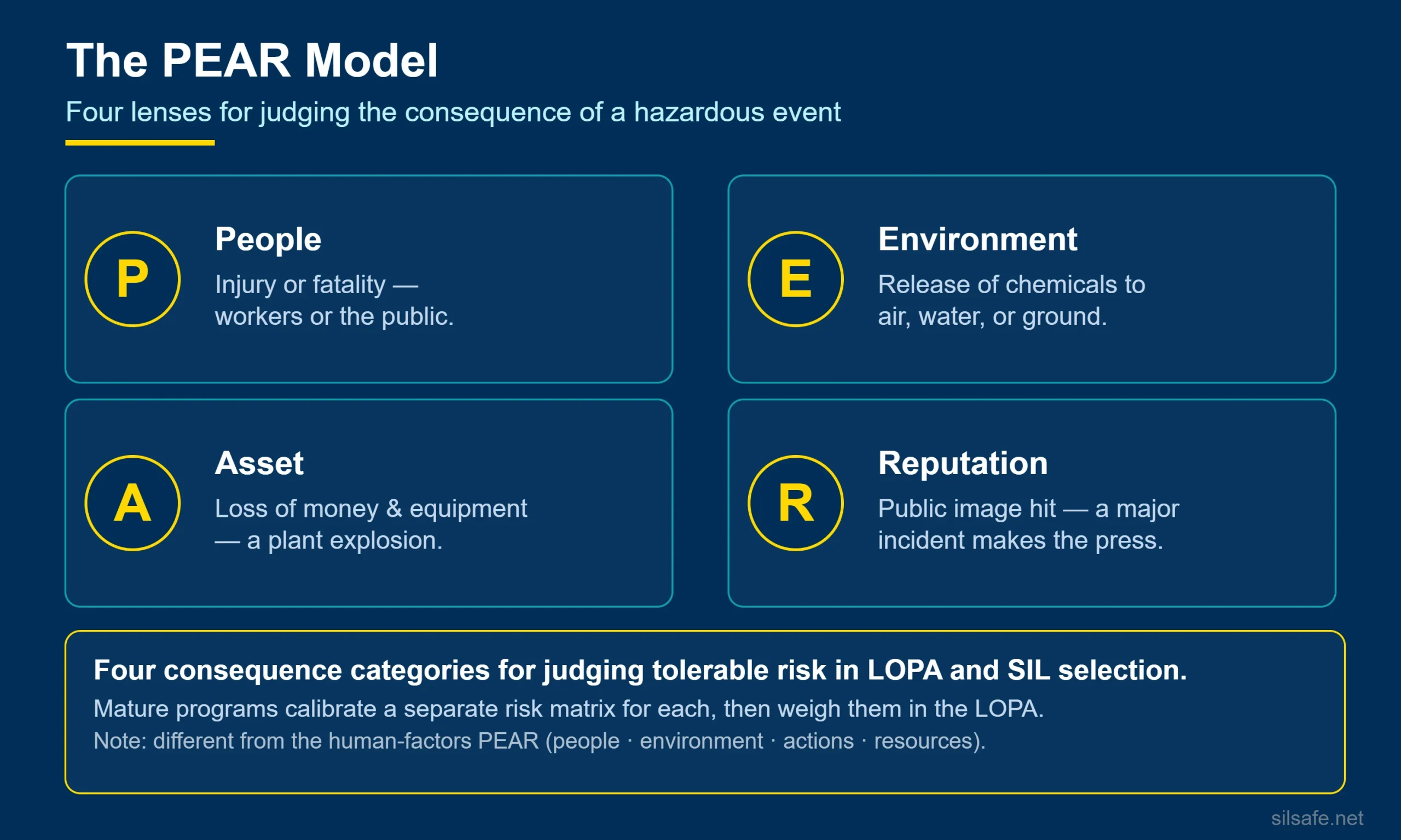 PEAR model infographic showing the four consequence categories: People, Environment, Asset, and Reputation.