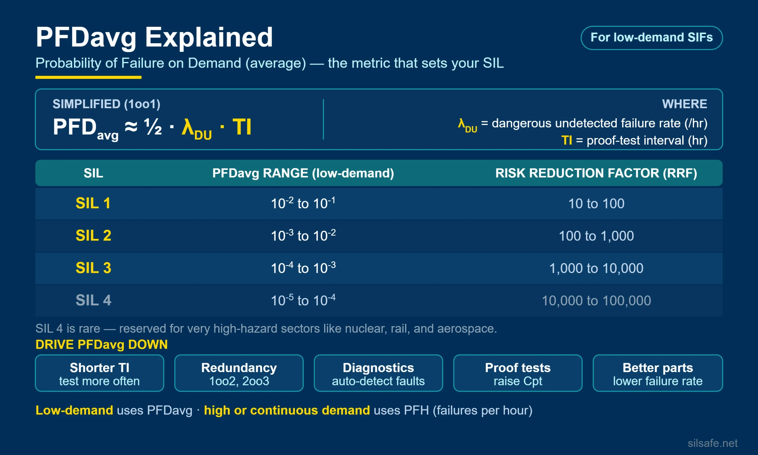 Infographic: PFDavg for low-demand SIFs — the simplified 1oo1 equation, the SIL to PFDavg to RRF table, and the levers that drive PFDavg down