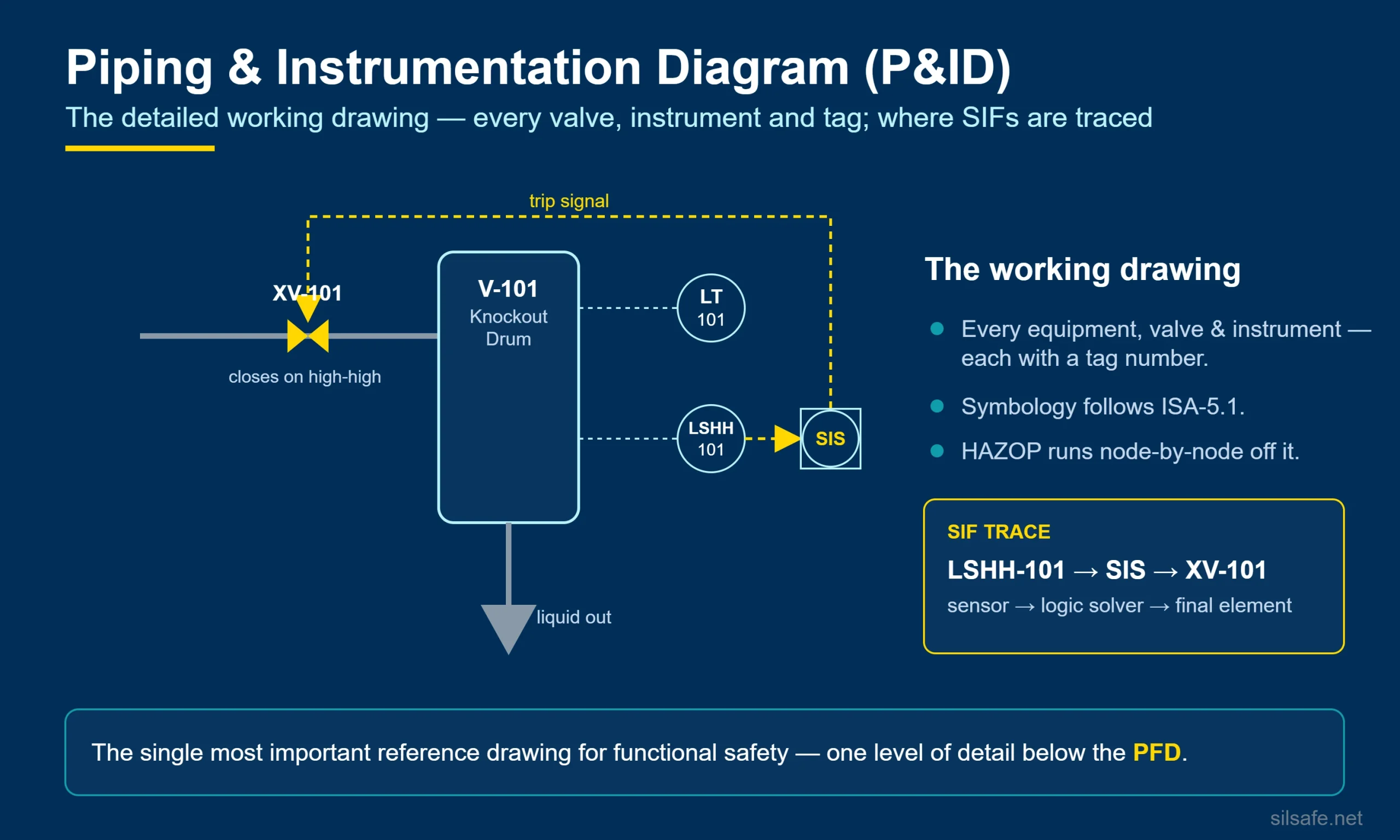 Piping and instrumentation diagram (P&ID) infographic: knockout drum V-101 with a level transmitter and high-high level switch LSHH-101 signalling the SIS logic solver, which trips shutdown valve XV-101.