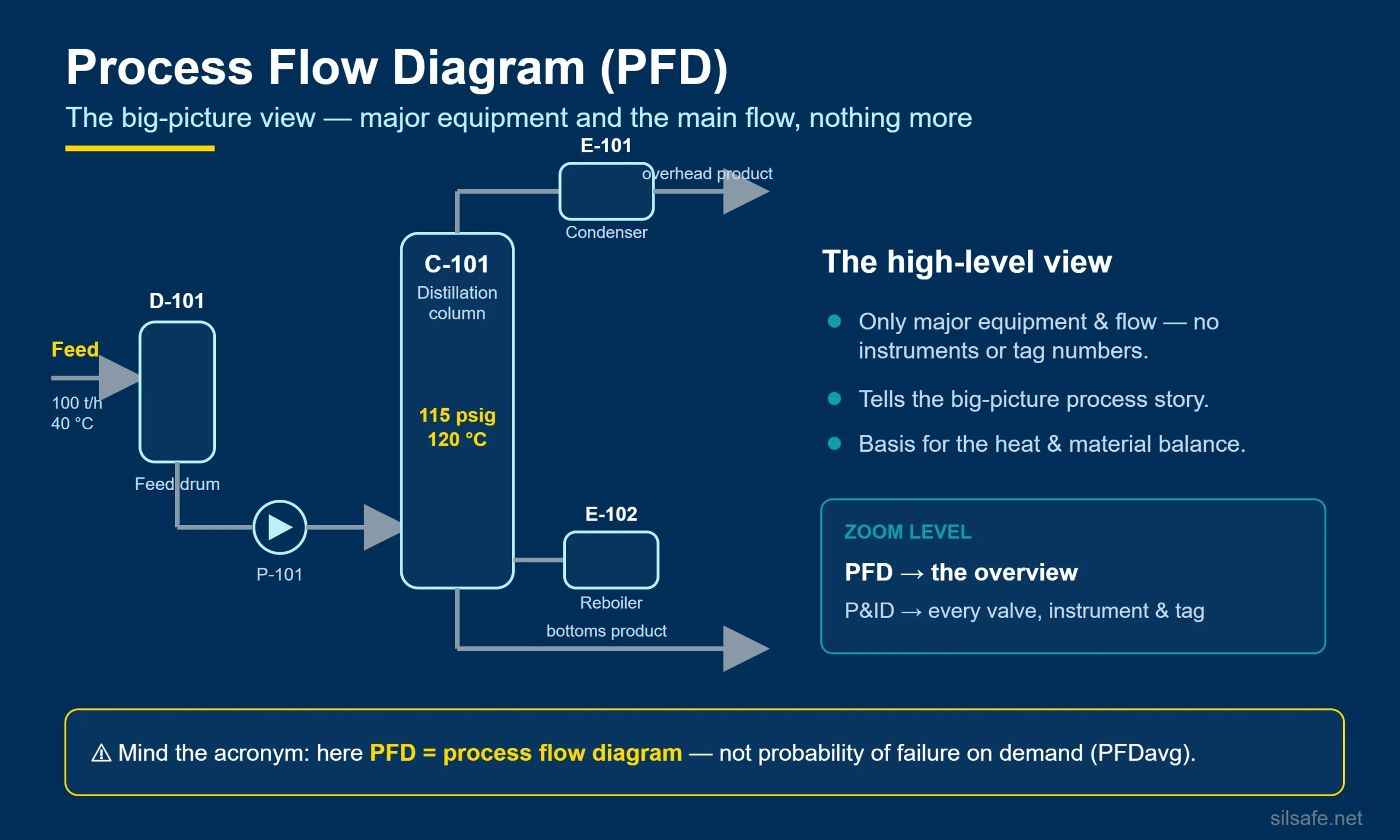 Process flow diagram (PFD) infographic showing feed drum, pump, distillation column, condenser and reboiler with overhead and bottoms product streams.