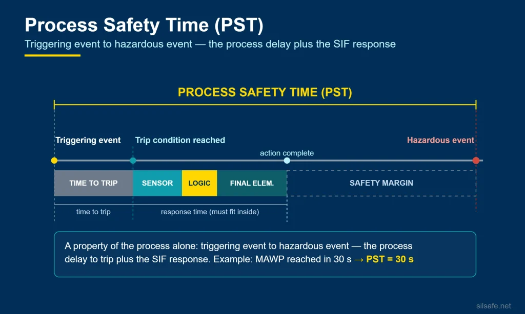 Process safety time timeline infographic from triggering event to hazardous event, showing time-to-trip, response time and safety margin.
