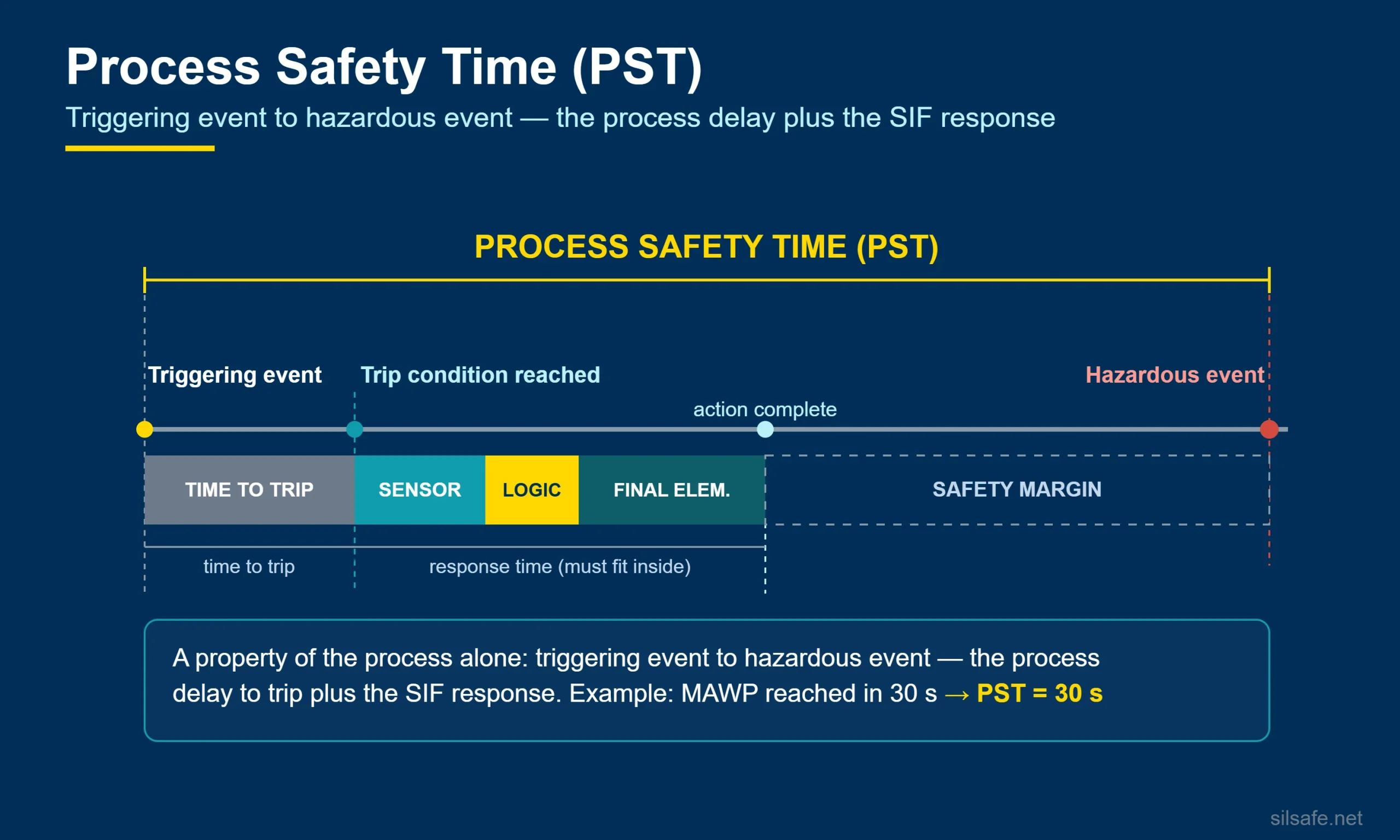 Process safety time timeline infographic from triggering event to hazardous event, showing time-to-trip, response time and safety margin.