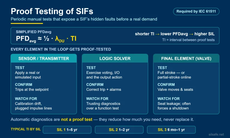 Infographic: proof testing of SIFs — the PFDavg relationship, proof testing of the sensor, logic solver and final element, why diagnostics are not a proof test, and typical test intervals by SIL