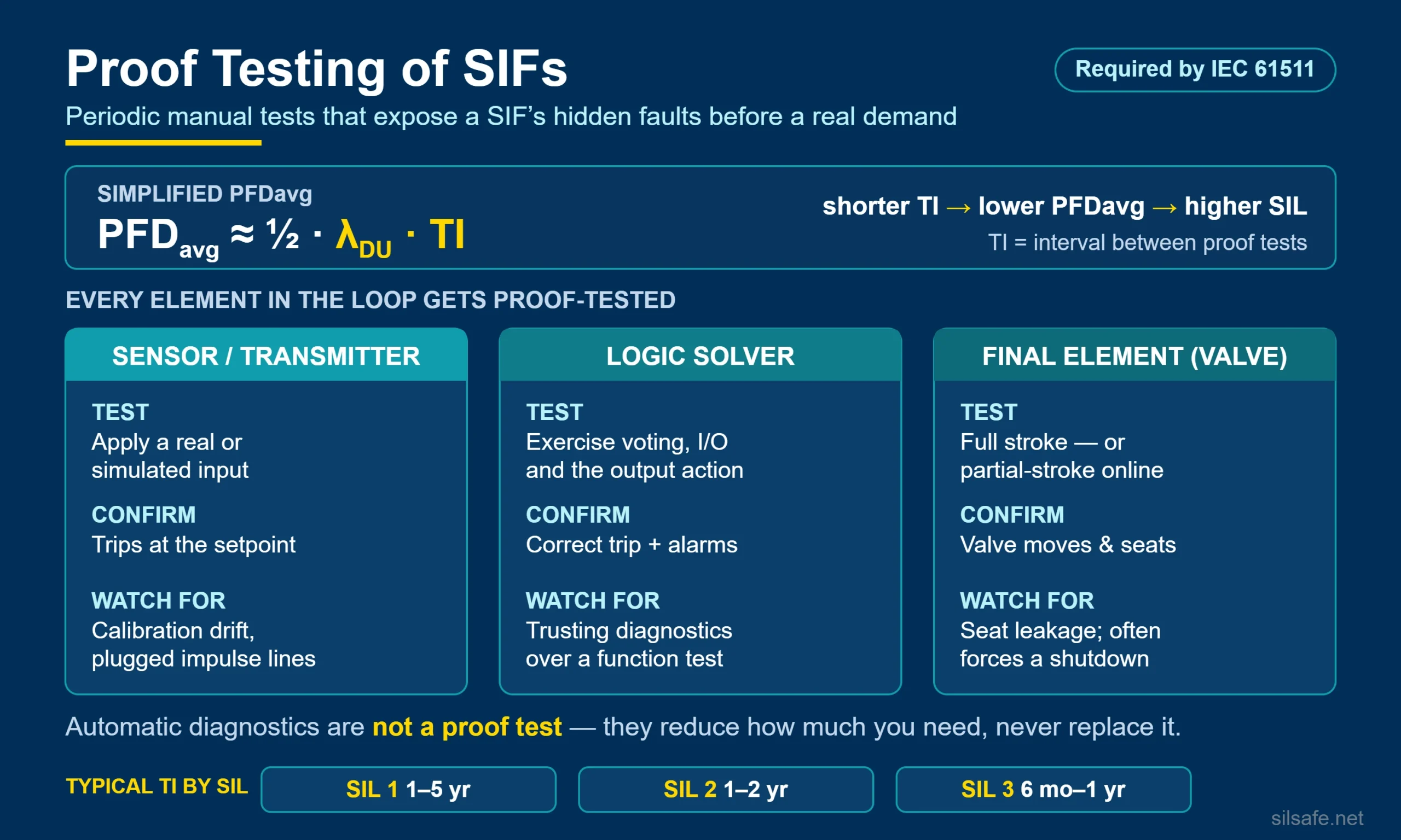 Infographic: proof testing of SIFs — the PFDavg relationship, proof testing of the sensor, logic solver and final element, why diagnostics are not a proof test, and typical test intervals by SIL