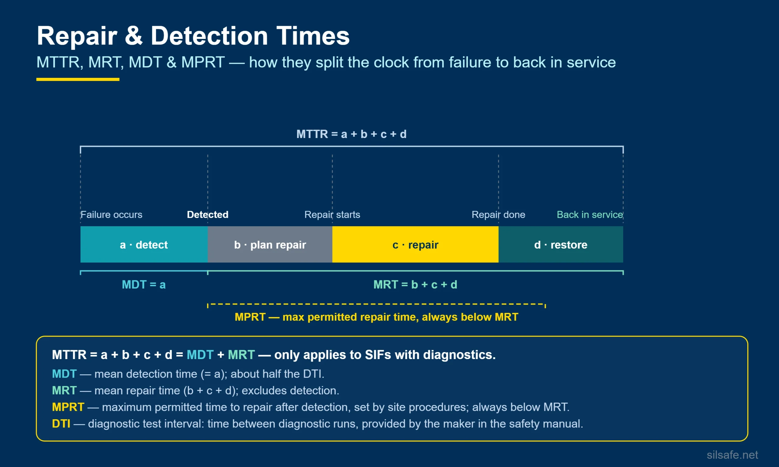 Repair and detection times infographic showing how MTTR, MRT, MDT and MPRT split the clock from failure to back in service.