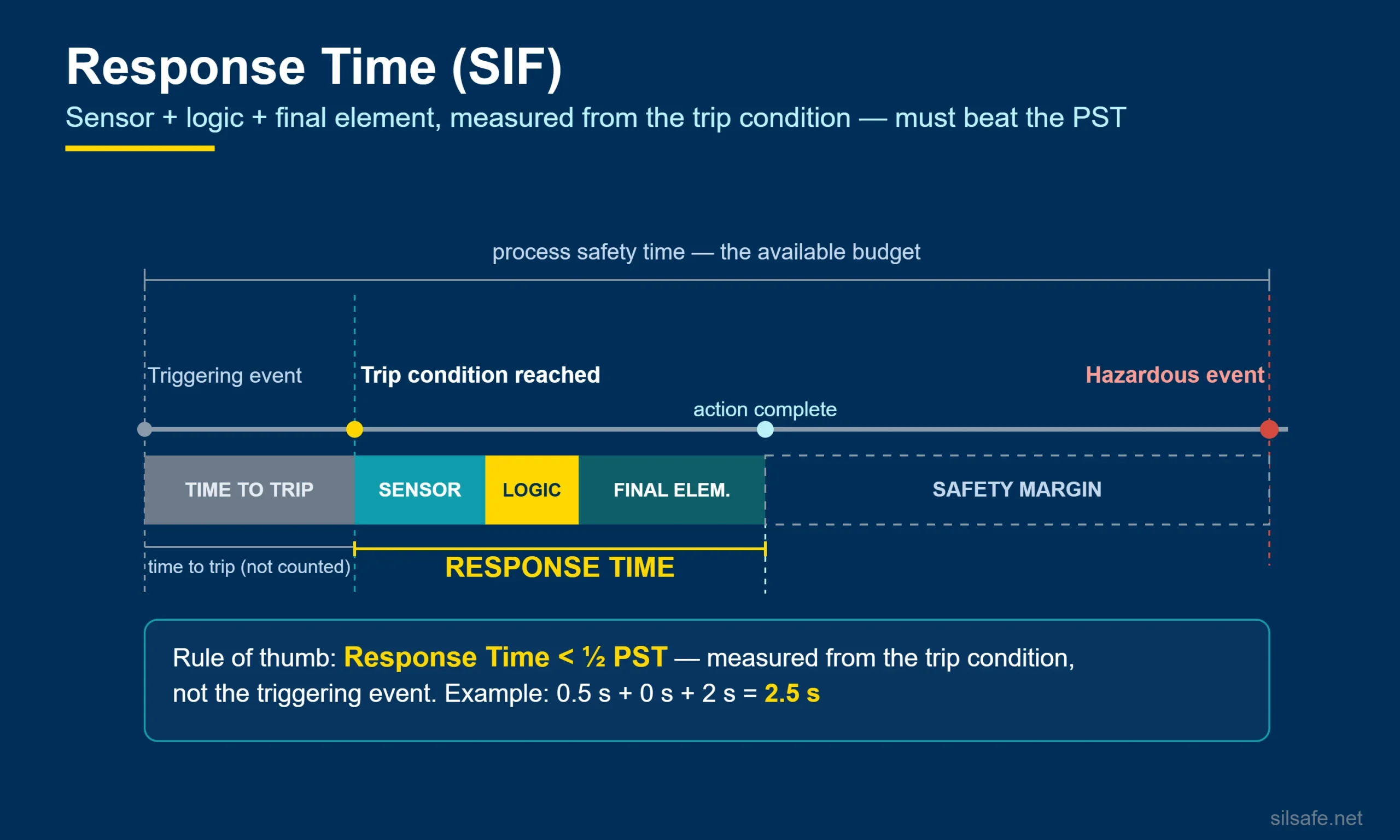 SIF response time infographic showing sensor, logic and final element time measured from the trip condition within the process safety time budget.