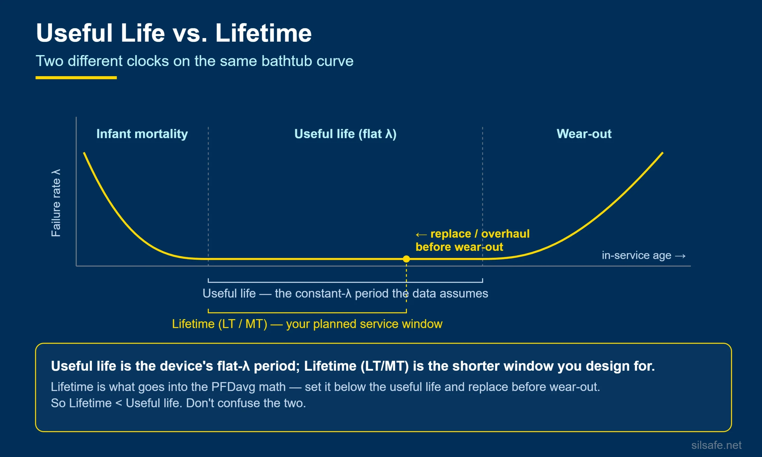Bathtub reliability curve infographic contrasting useful life (the flat constant-failure-rate span) with lifetime, the shorter planned service window.