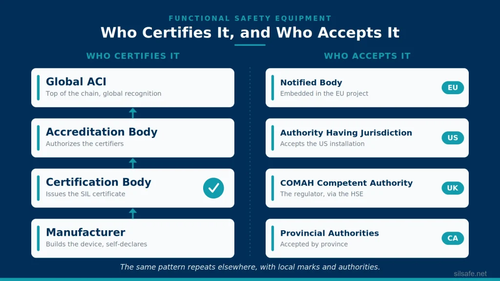 Diagram of the conformity chain from manufacturer to certification body to accreditation body to Global ACI — who certifies functional safety equipment.