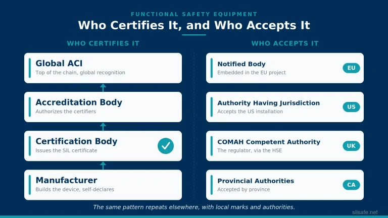 Diagram of the conformity chain from manufacturer to certification body to accreditation body to Global ACI — who certifies functional safety equipment.
