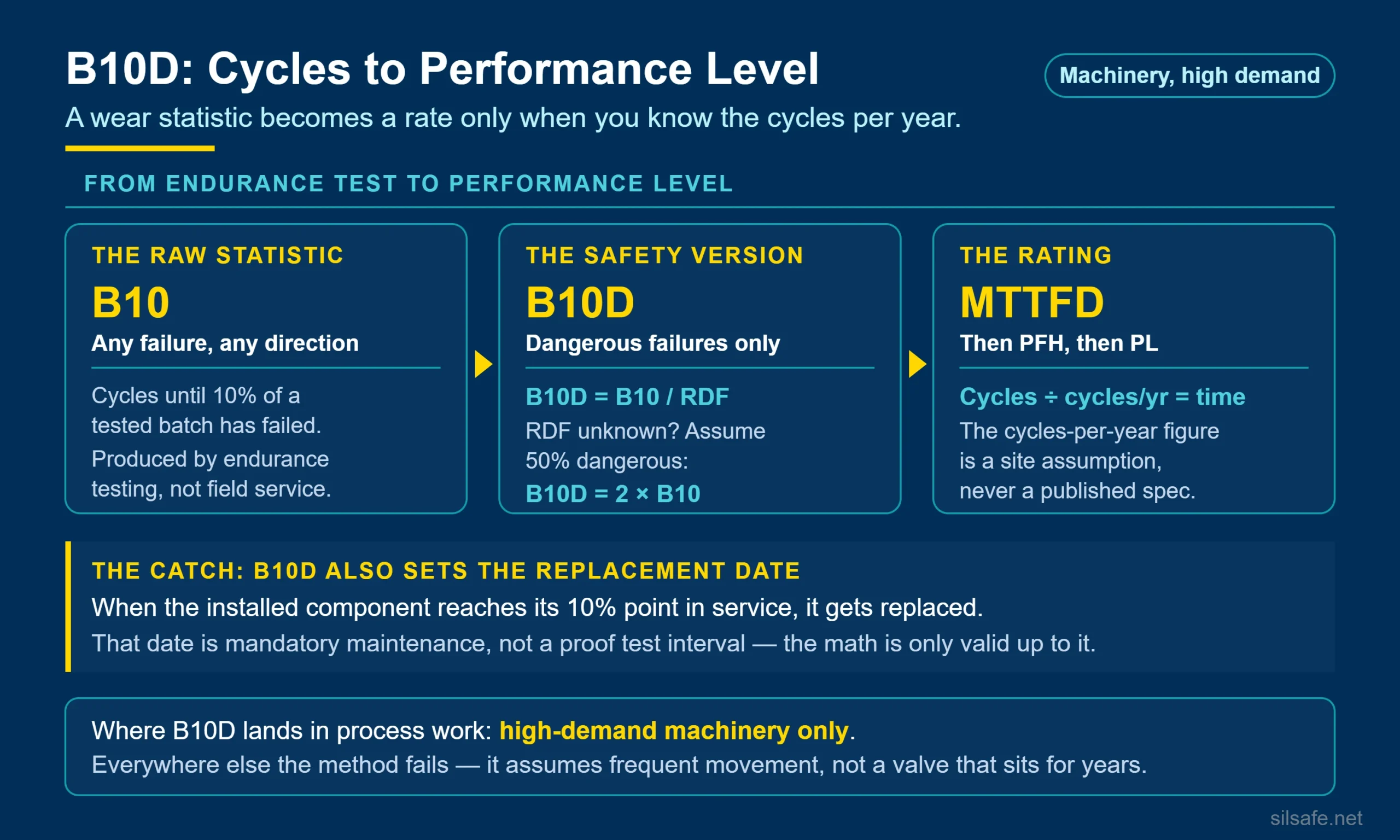 SIL Safe infographic showing B10 converted to B10D and then MTTFD, with the replacement-date catch and the high-demand scope boundary