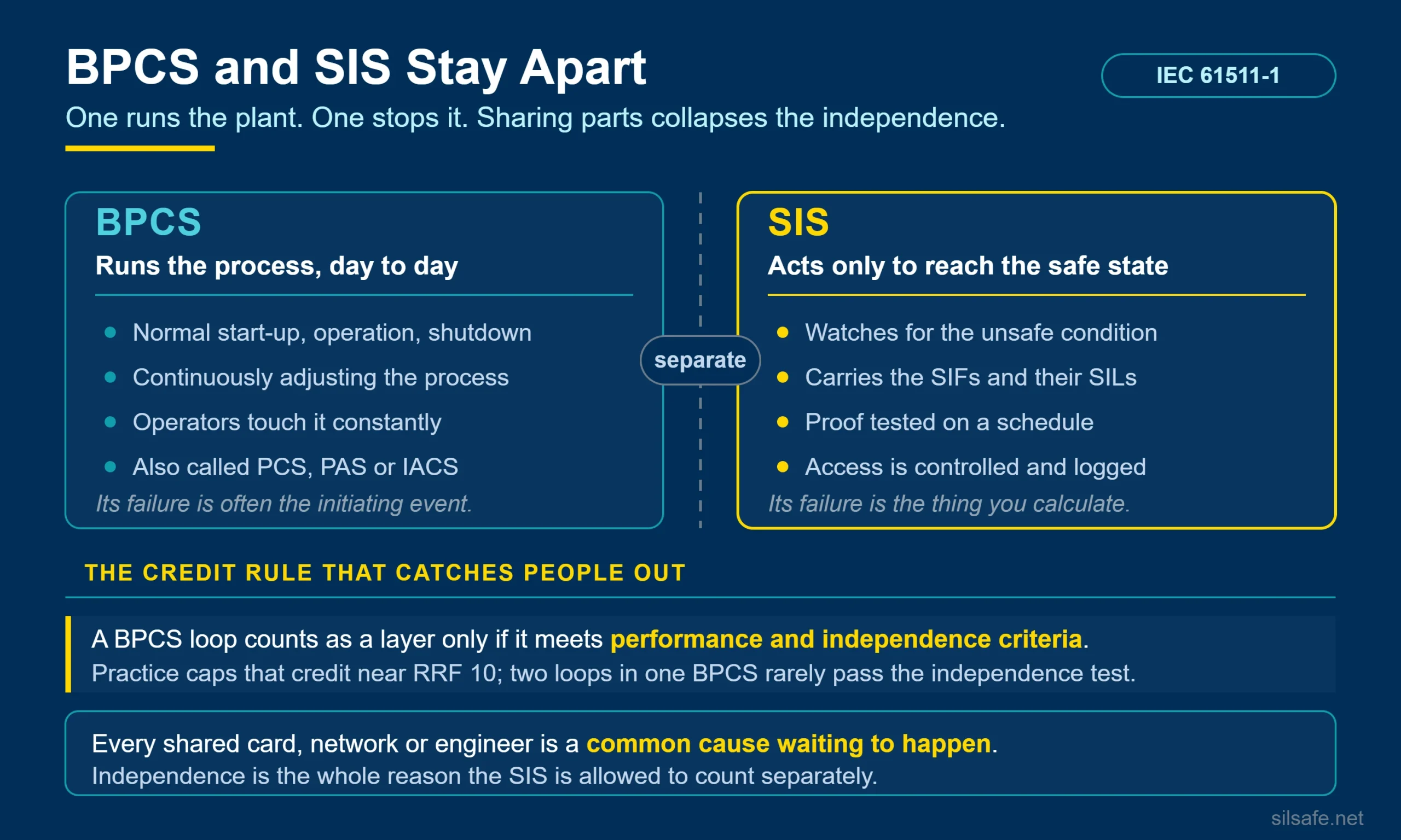 Infographic contrasting the BPCS that runs the process with the SIS that acts only to reach the safe state, plus the BPCS protection layer credit rule