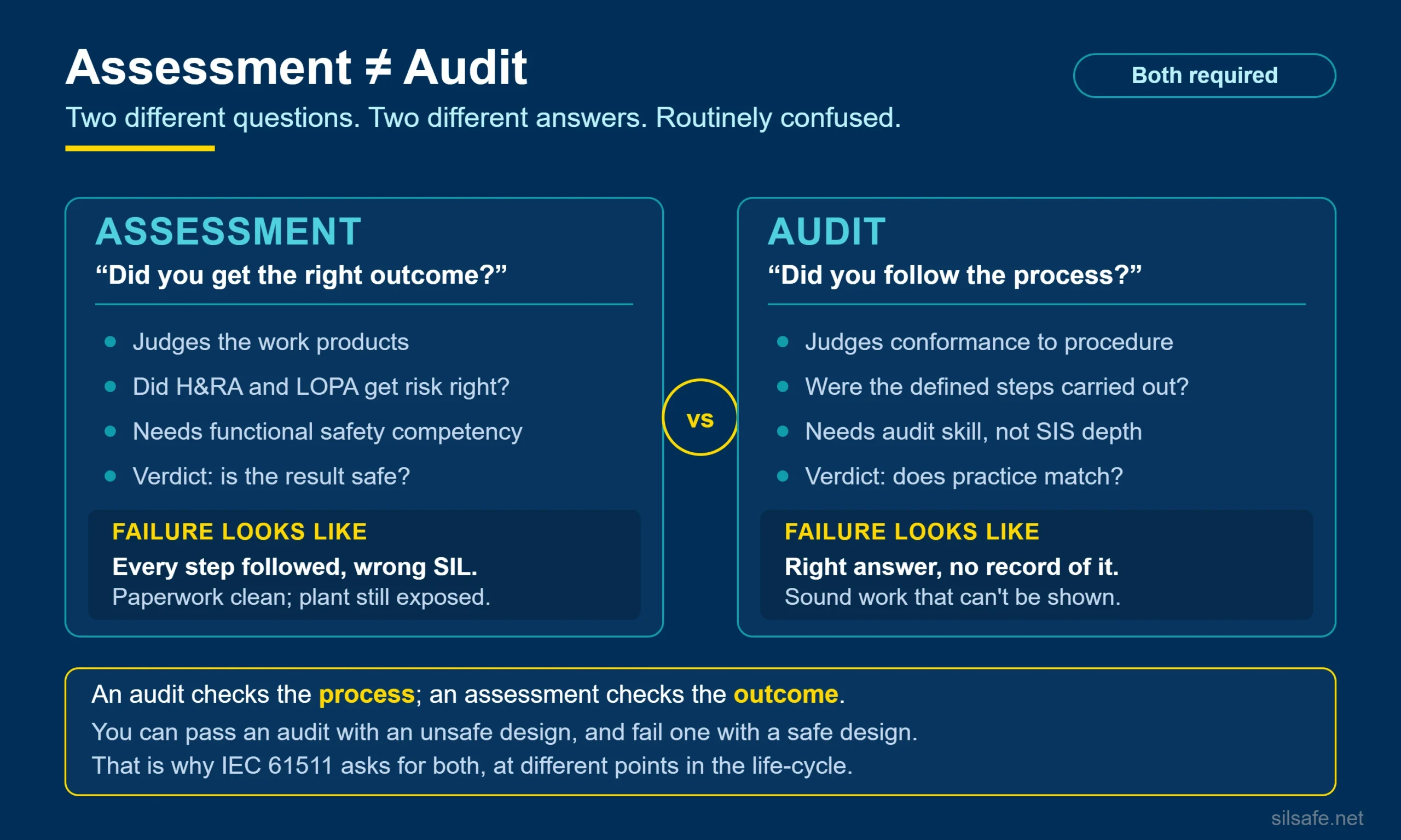 Infographic comparing a functional safety assessment which checks the outcome against an audit which checks conformance to the process