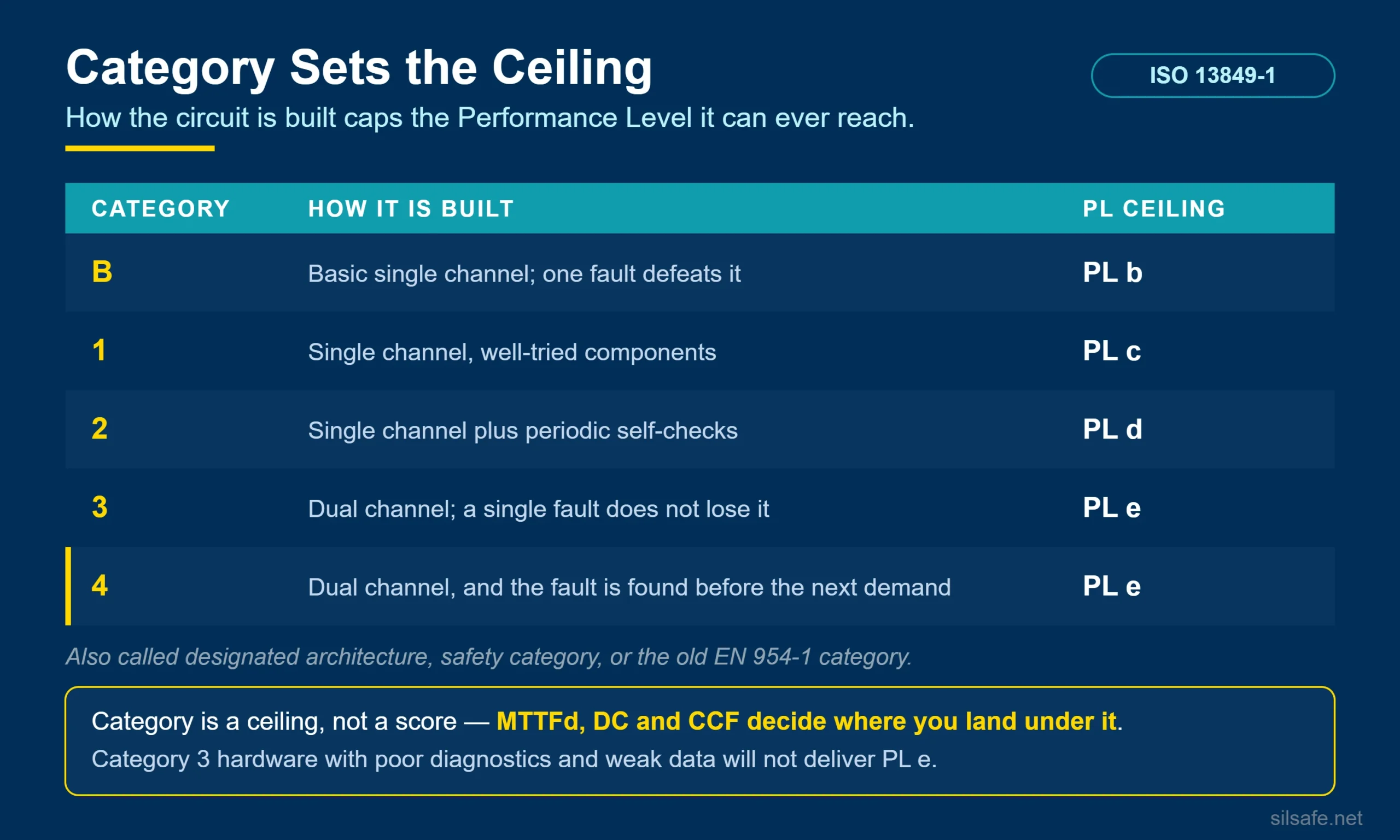 Table of ISO 13849-1 categories B, 1, 2, 3 and 4 with how each is built and the Performance Level ceiling each can reach