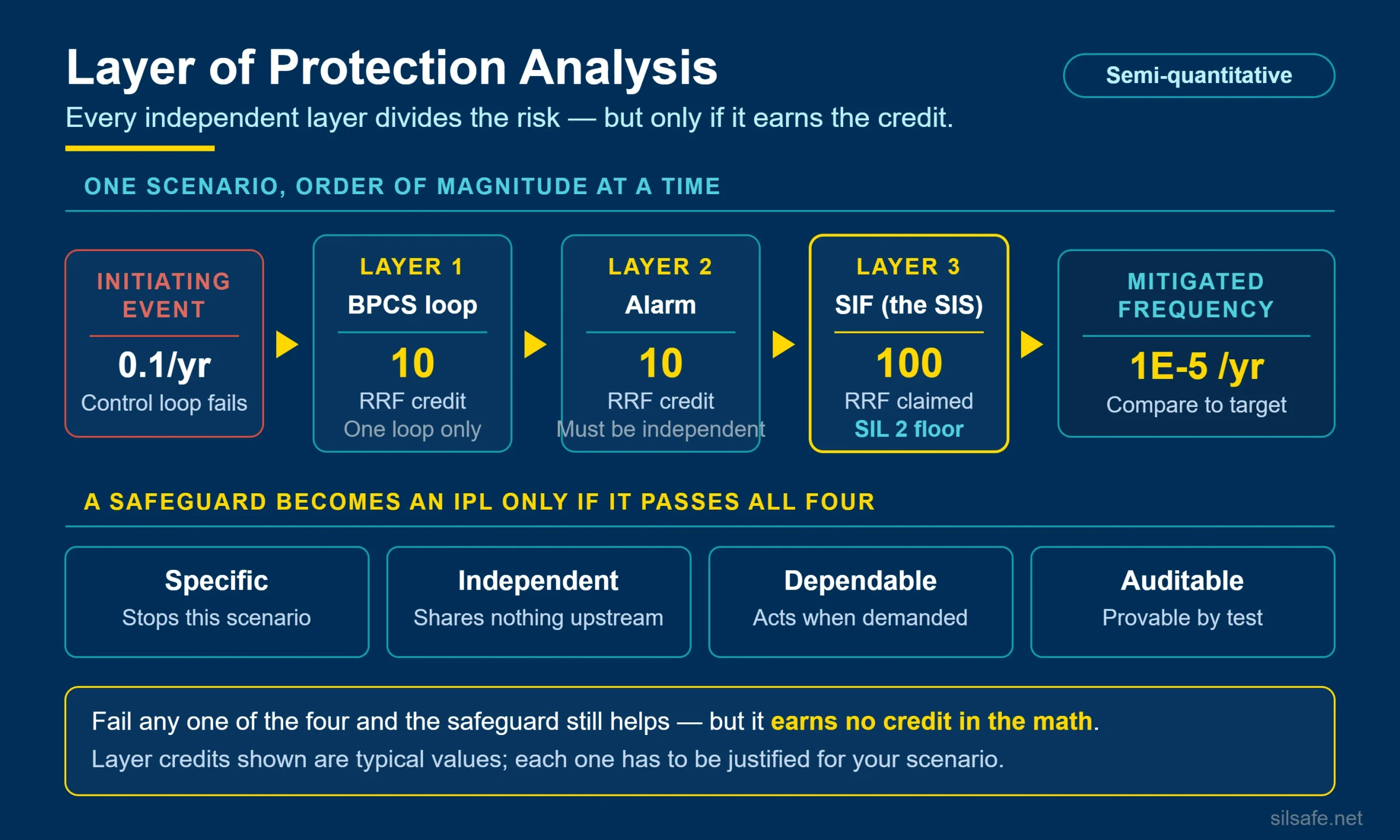 LOPA infographic showing an initiating event reduced by BPCS, alarm and SIF layers to a mitigated frequency, with the four IPL criteria