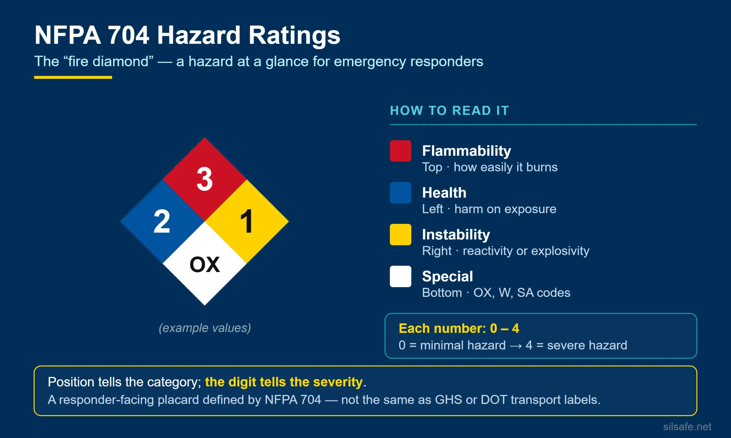 NFPA 704 fire diamond infographic showing the health, flammability, instability and special hazard fields and the 0-4 scale.