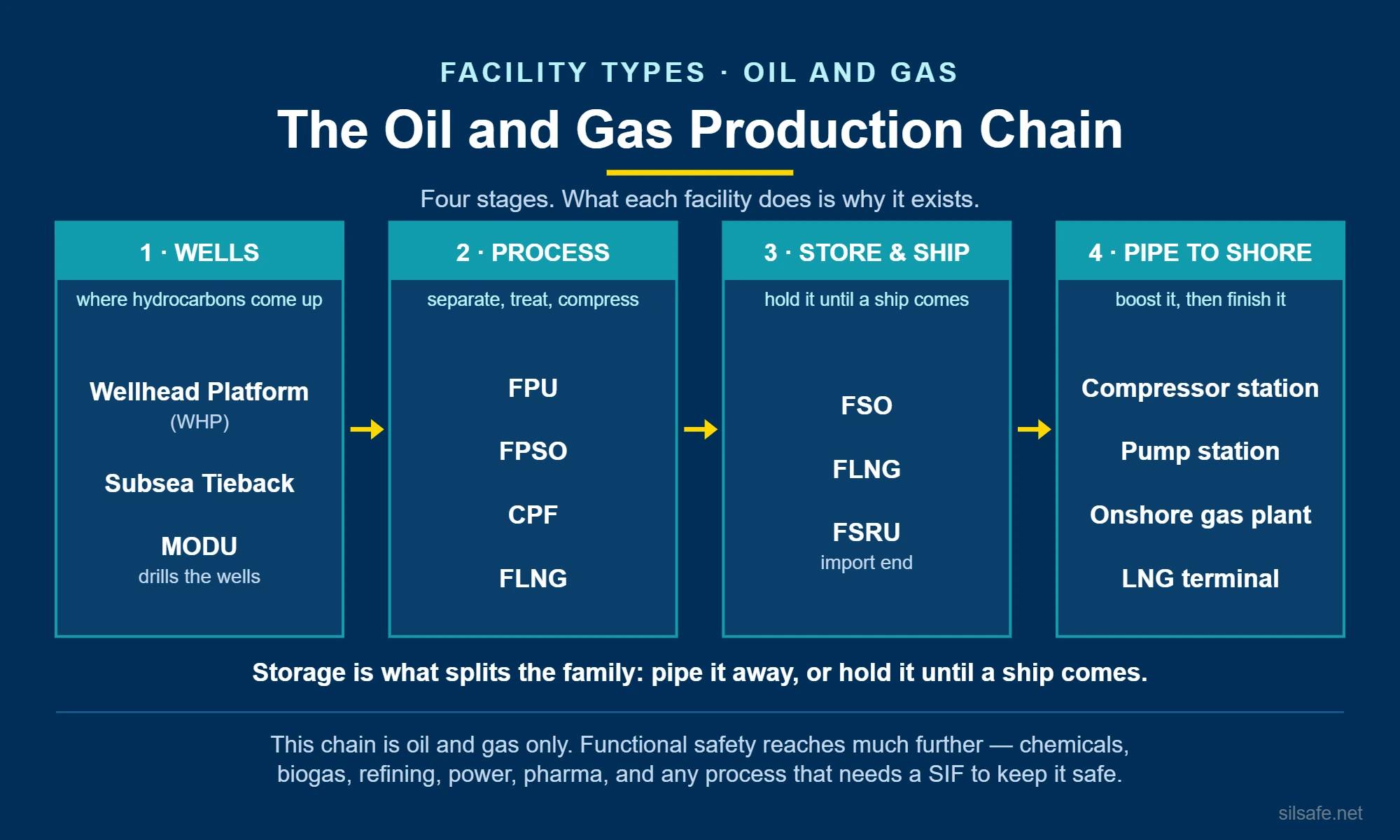 The oil and gas production chain in four stages: wells, processing, storage and shipping, and pipeline to shore, with a note that functional safety also applies to chemicals, biogas, refining, power and pharma