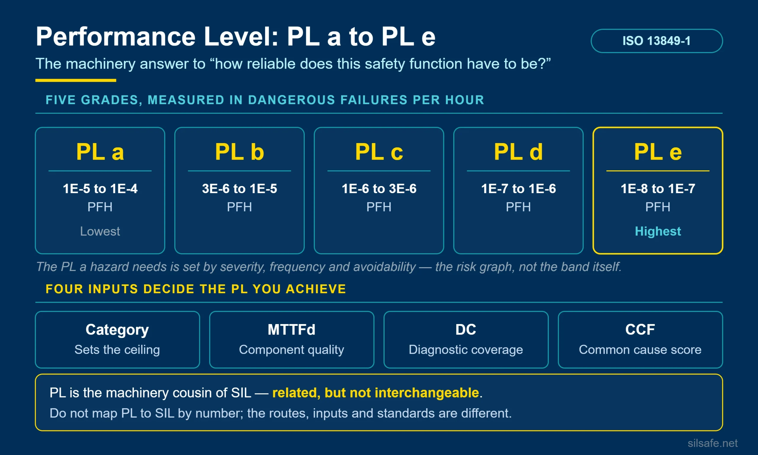 Infographic of ISO 13849-1 Performance Levels PL a through PL e with their PFH bands and the four inputs that decide the achieved PL