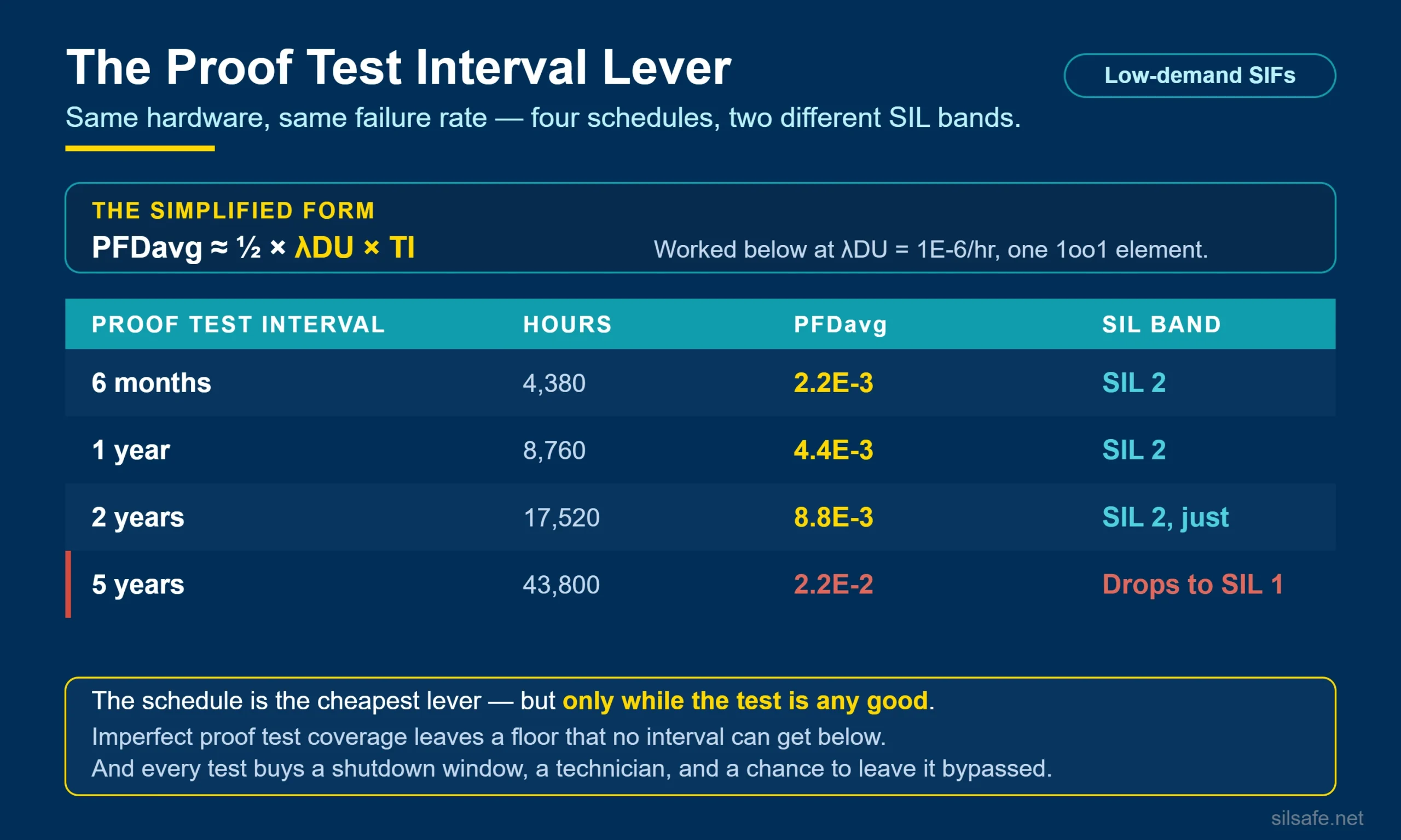 Worked table showing PFDavg at 6 month, 1 year, 2 year and 5 year proof test intervals and where the SIF drops from SIL 2 to SIL 1
