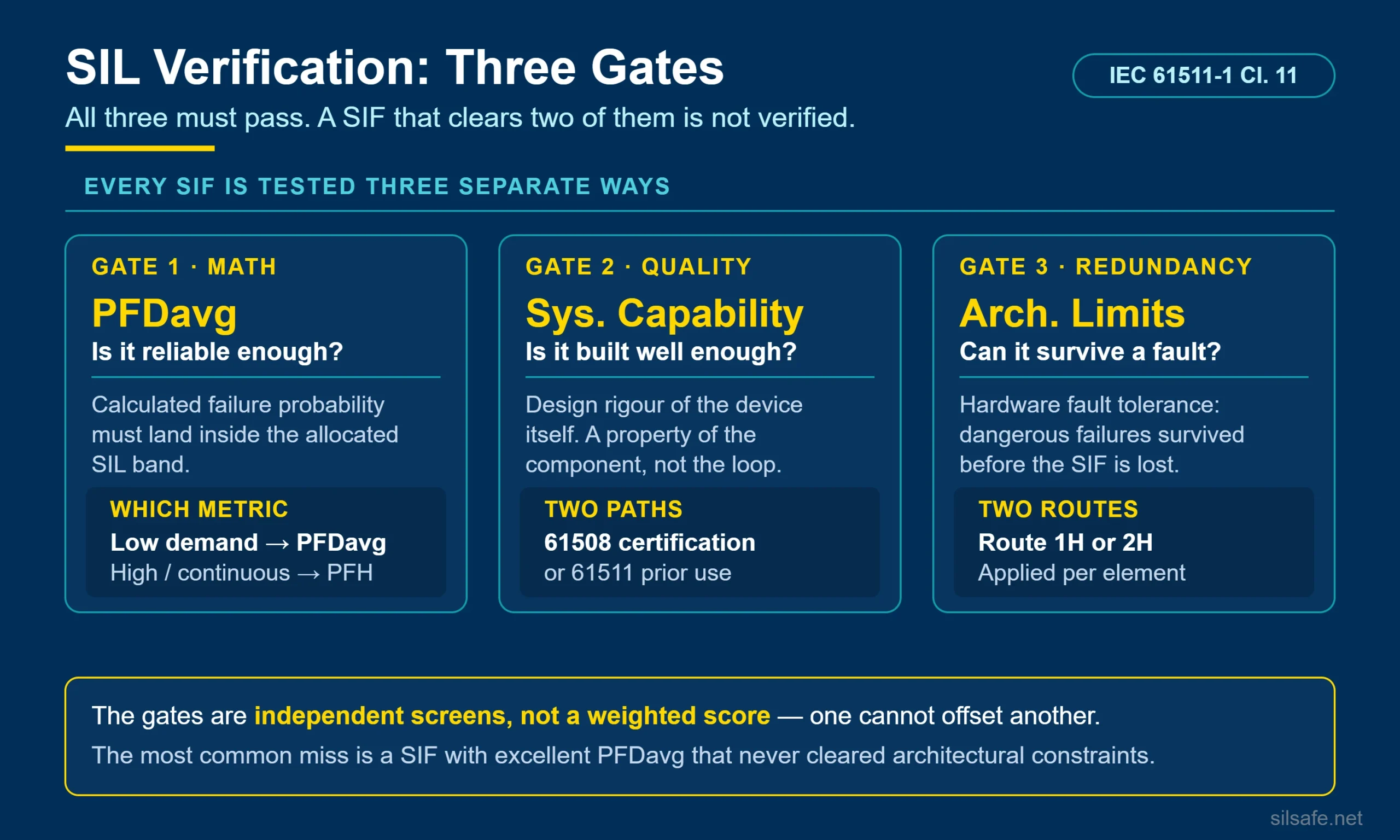 Infographic of the three SIL verification gates: PFDavg, systematic capability and architectural constraints under IEC 61511-1 Clause 11