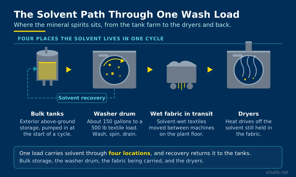 Diagram showing the four places mineral spirits is held during one wash load at an industrial solvent laundry: bulk exterior storage tanks, the washer drum, solvent-wet fabric in transit, and the dryers, with solvent recovery returning to the tanks