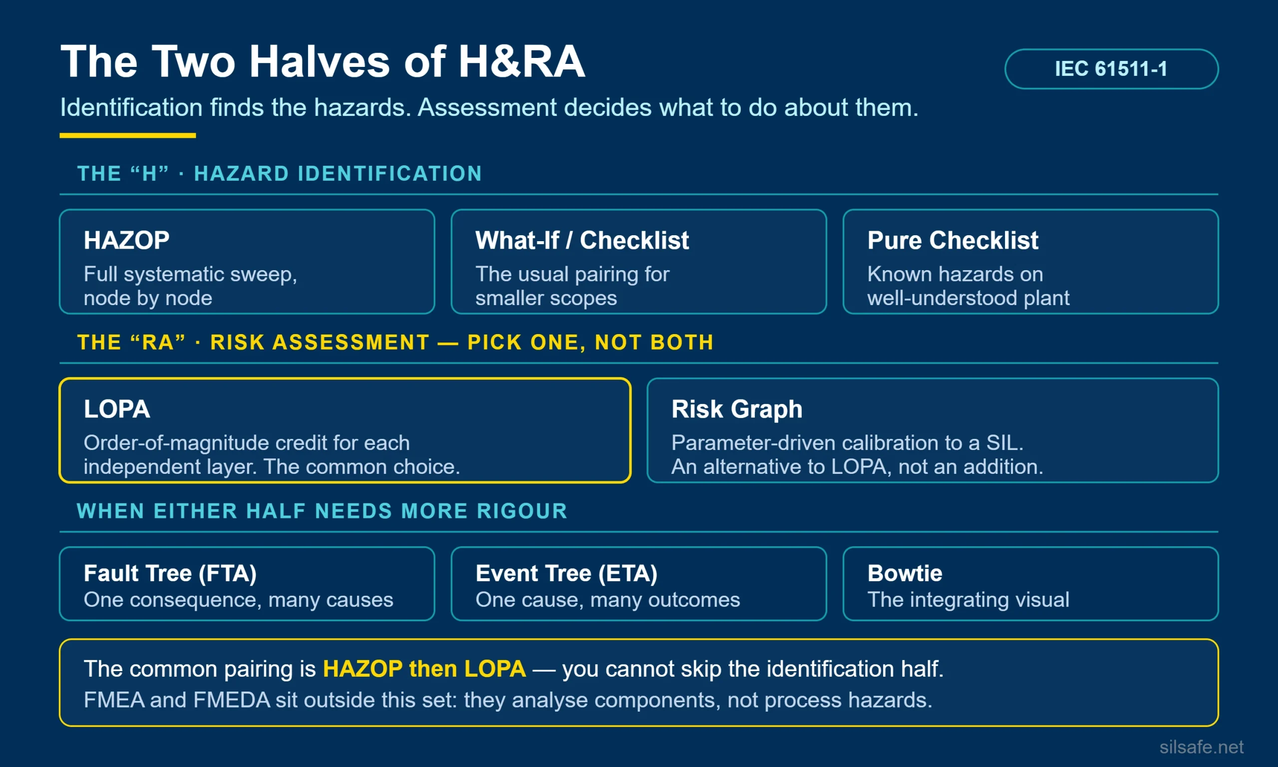 Infographic separating hazard identification methods HAZOP, What-If and Checklist from risk assessment methods LOPA and Risk Graph, plus FTA, ETA and Bowtie