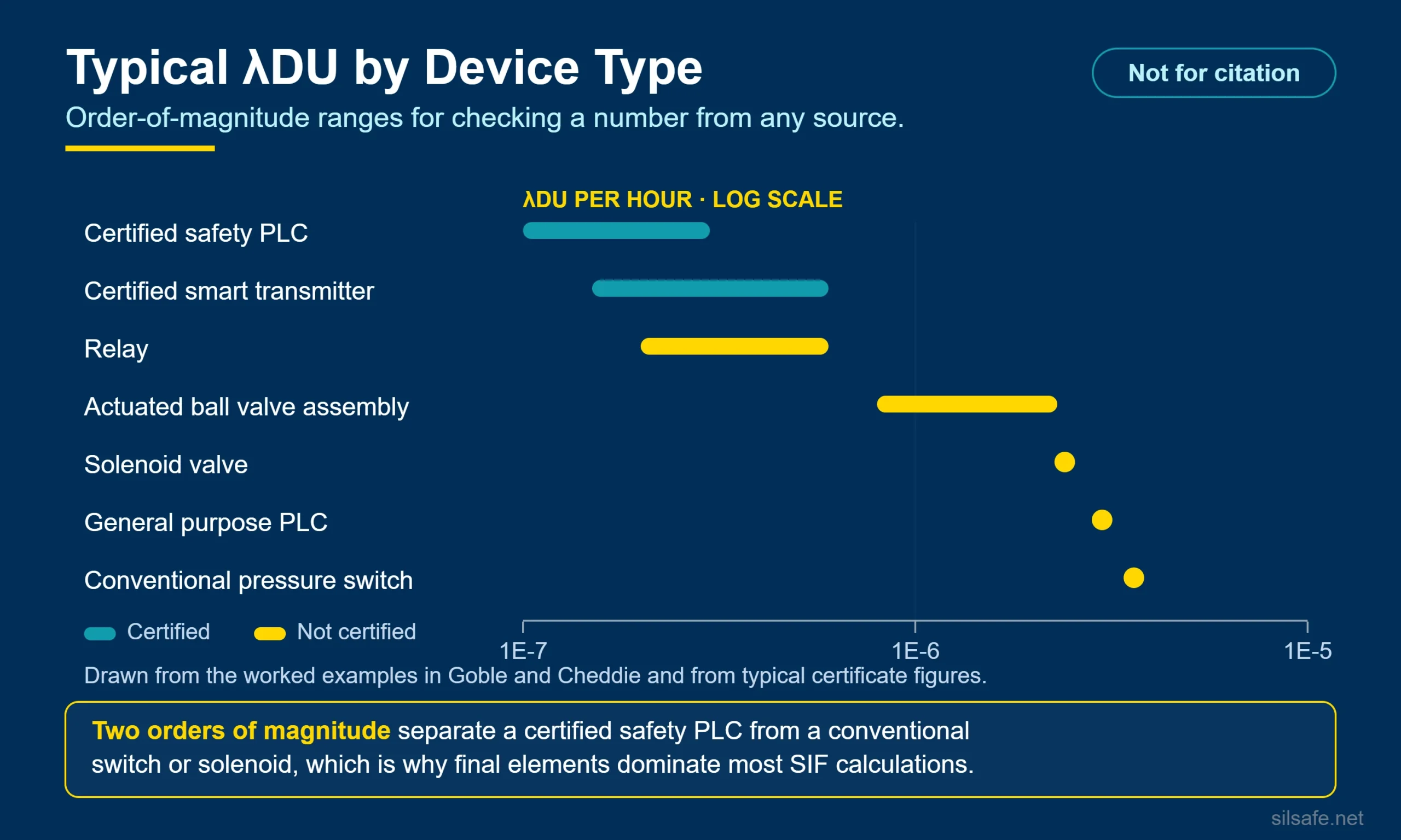 Infographic: typical dangerous undetected failure rate (lambda DU) ranges per hour by device type on a log scale, certified versus non-certified